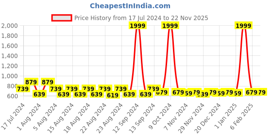 myntra.com PURVIJA KURTIES Round Neck Floral Embroidered Regular Thread Work Kurta Set purvija kurties Price History Graph from 17 Jul 2024 to 22 Nov 2025