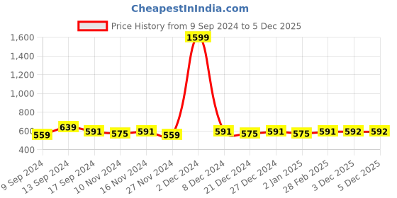 myntra.com PURVIJA KURTIES Women Floral Embroidered Flared Sleeves Mirror Work Kurta purvija kurties Price History Graph from 9 Sep 2024 to 3 Dec 2025
