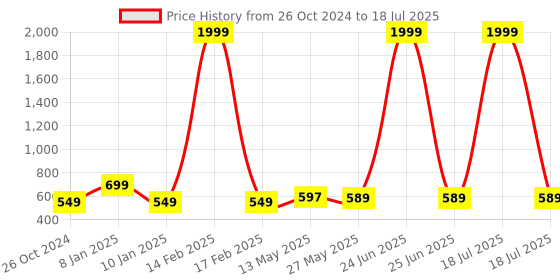 myntra.com PURYS Abstract Printed Flared Midi Skirt purys Price History Graph from 26 Oct 2024 to 18 Jul 2025