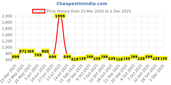 myntra.com PURYS Abstract Printed Gathers Tie-Up Shrug purys Price History Graph from 23 Mar 2025 to 2 Dec 2025