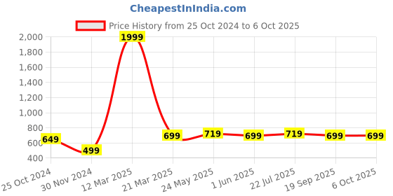 myntra.com PURYS Abstract Printed Tasselled Detail Longline Open Front Shrug purys Price History Graph from 25 Oct 2024 to 5 Oct 2025