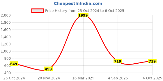 myntra.com PURYS Abstract Printed Tasselled Detail Longline Open Front Shrug purys Price History Graph from 25 Oct 2024 to 5 Oct 2025