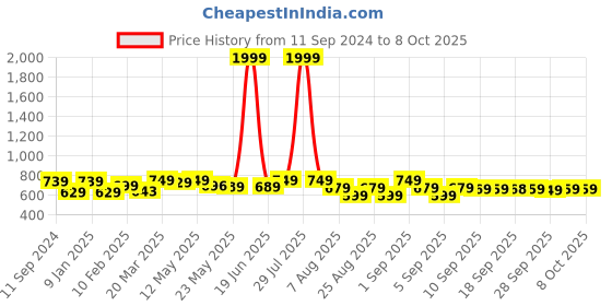 myntra.com PURYS Abstract Printed Tasselled Longline Shrug purys Price History Graph from 11 Sep 2024 to 8 Oct 2025