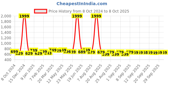 myntra.com PURYS Abstract Printed Tasselled Longline Shrug purys Price History Graph from 8 Oct 2024 to 8 Oct 2025