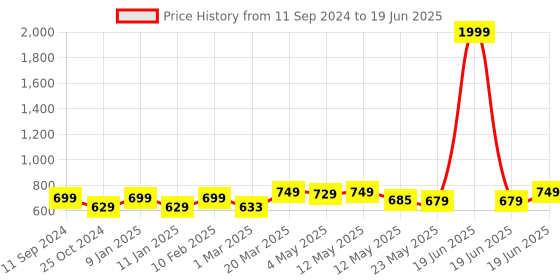 myntra.com PURYS Abstract Printed Tasselled Shrug purys Price History Graph from 11 Sep 2024 to 19 Jun 2025