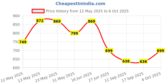 myntra.com PURYS Abstract Printed V-Neck Kaftan Dress purys Price History Graph from 12 May 2025 to 6 Oct 2025