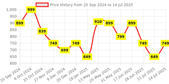myntra.com PURYS Animal Printed Open Front Shrug purys Price History Graph from 25 Sep 2024 to 14 Jul 2025