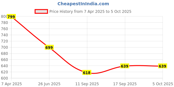myntra.com PURYS Animal Printed Open Front Shrug purys Price History Graph from 7 Apr 2025 to 5 Oct 2025