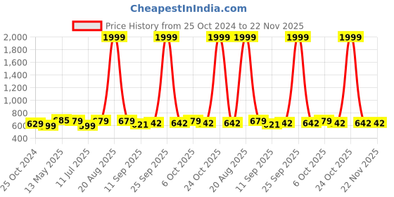 myntra.com PURYS Animal Printed Tasselled Shrug purys Price History Graph from 25 Oct 2024 to 22 Nov 2025