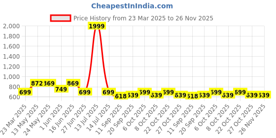 myntra.com PURYS Animal Skin Printed Gathers Tie-Up Shrug purys Price History Graph from 23 Mar 2025 to 25 Nov 2025