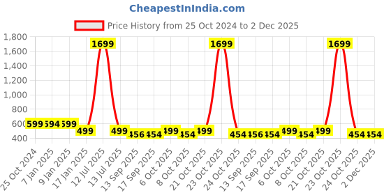 myntra.com PURYS Beige & Black Animal Printed Jumpsuit purys Price History Graph from 25 Oct 2024 to 1 Dec 2025