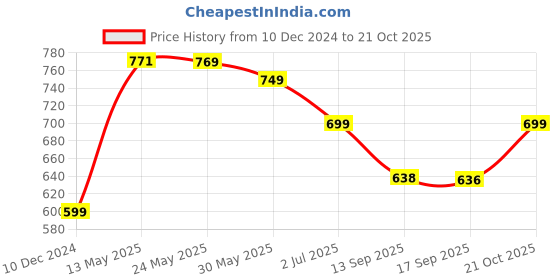 myntra.com PURYS Bell Sleeve Linen Shirt Style Top purys Price History Graph from 10 Dec 2024 to 21 Oct 2025