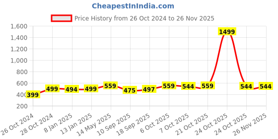 myntra.com PURYS Blue Floral Print Georgette Top purys Price History Graph from 26 Oct 2024 to 25 Nov 2025