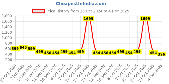 myntra.com PURYS Brown & Orange Striped Jumpsuit purys Price History Graph from 25 Oct 2024 to 4 Dec 2025