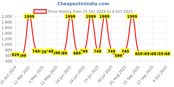 myntra.com PURYS Ethnic Motifs Printed Tasselled Open Front Shrug purys Price History Graph from 25 Oct 2024 to 4 Oct 2025