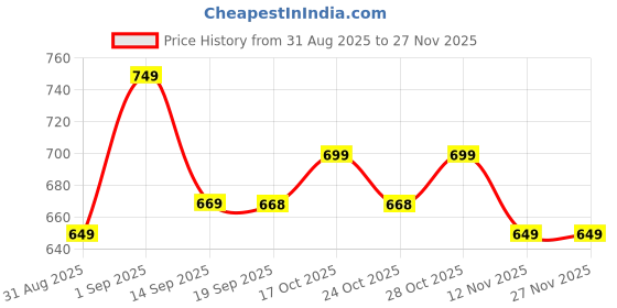 myntra.com PURYS Floral Print Ruffles Georgette Top purys Price History Graph from 31 Aug 2025 to 25 Nov 2025