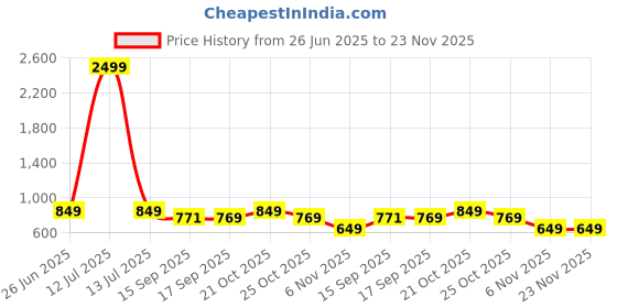 myntra.com PURYS Floral Printed Coat With Shorts Co-Ords purys Price History Graph from 26 Jun 2025 to 23 Nov 2025