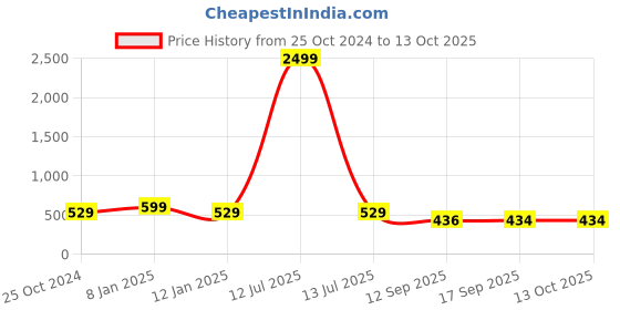 myntra.com PURYS Floral Printed Fleece Tailored Jacket purys Price History Graph from 25 Oct 2024 to 12 Oct 2025