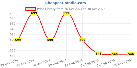 myntra.com PURYS Floral Printed Flutter Sleeves Ruffles Detailed Satin Top purys Price History Graph from 26 Oct 2024 to 29 Oct 2025