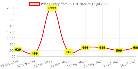 myntra.com PURYS Floral Printed Longline Open Front Shrug purys Price History Graph from 25 Oct 2024 to 16 Jul 2025