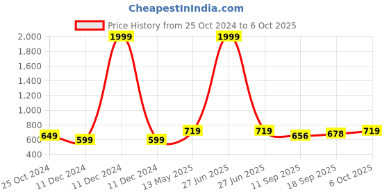 myntra.com PURYS Floral Printed Open Front Longline Shrug purys Price History Graph from 25 Oct 2024 to 6 Oct 2025