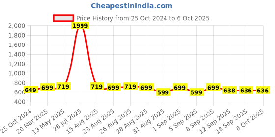 myntra.com PURYS Floral Printed Open Front Longline Shrug purys Price History Graph from 25 Oct 2024 to 6 Oct 2025
