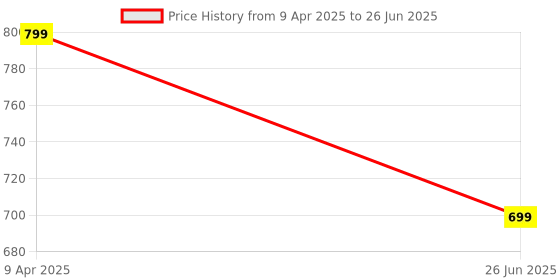 myntra.com PURYS Floral Printed Open Front Shrug purys Price History Graph from 9 Apr 2025 to 26 Jun 2025