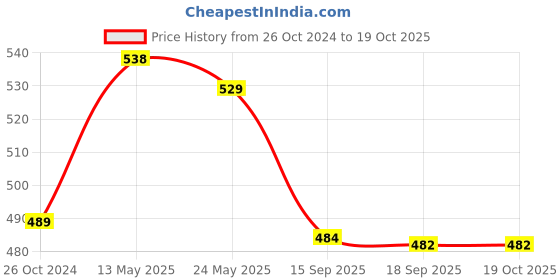 myntra.com PURYS Floral Printed Puff Sleeves Crepe Top purys Price History Graph from 26 Oct 2024 to 17 Oct 2025