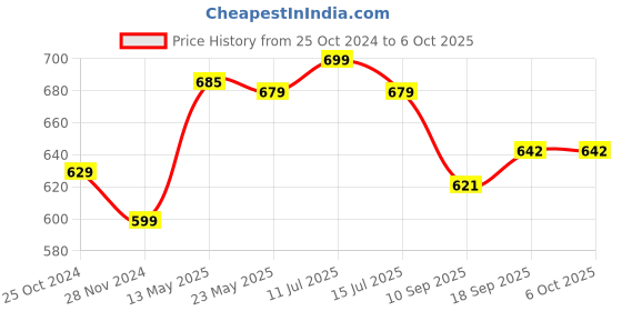 myntra.com PURYS Floral Printed Tasselled Longline Open Front Shrug purys Price History Graph from 25 Oct 2024 to 5 Oct 2025