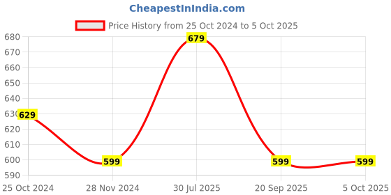 myntra.com PURYS Floral Printed Tasselled Open Front Shrug purys Price History Graph from 25 Oct 2024 to 5 Oct 2025