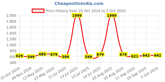 myntra.com PURYS Floral Printed Tasselled Open Front Shrug purys Price History Graph from 25 Oct 2024 to 5 Oct 2025