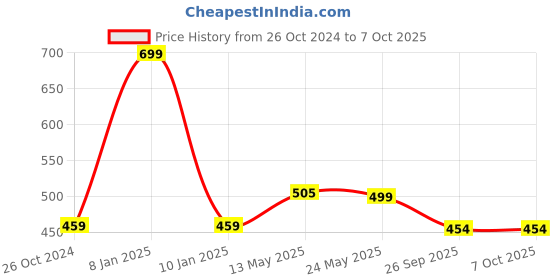 myntra.com PURYS Floral Printed Tie-Up Neck Flutter Sleeves Georgette Top purys Price History Graph from 26 Oct 2024 to 7 Oct 2025