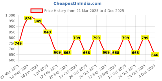 myntra.com PURYS Geometric Print Tie-Up Neck Flared Sleeve Satin Top purys Price History Graph from 21 Mar 2025 to 4 Dec 2025