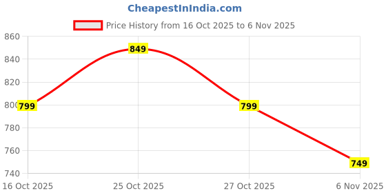 myntra.com PURYS Geometric Striped Cowl Neck Satin Top purys Price History Graph from 16 Oct 2025 to 6 Nov 2025