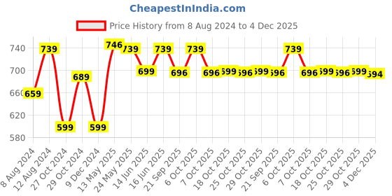 myntra.com PURYS High Neck Flared Sleeves Satin Top purys Price History Graph from 8 Aug 2024 to 4 Dec 2025