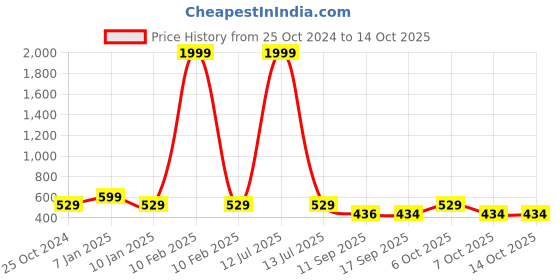 myntra.com PURYS Hooded Fleece Tailored Jacket purys Price History Graph from 25 Oct 2024 to 14 Oct 2025