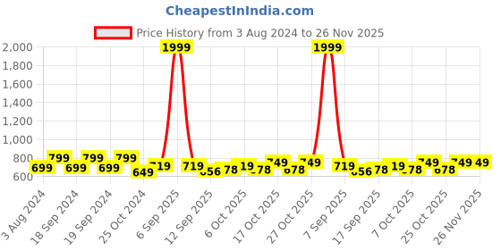 myntra.com PURYS Keyhole Neck Petal Sleeves Satin Regular Top purys Price History Graph from 3 Aug 2024 to 26 Nov 2025