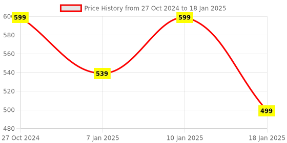 myntra.com PURYS Multicoloured Printed Basic Jumpsuit purys Price History Graph from 27 Oct 2024 to 18 Jan 2025