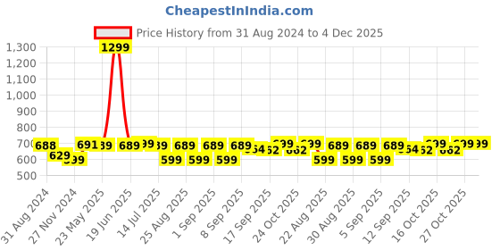 myntra.com PURYS Off-White & Red Floral Print Fringed Shrug purys Price History Graph from 31 Aug 2024 to 4 Dec 2025