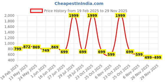 myntra.com PURYS Paisley Printed Gathers Tie-Up Shrug purys Price History Graph from 19 Feb 2025 to 28 Nov 2025