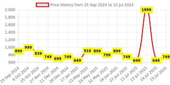 myntra.com PURYS Paisley Printed Open Front Shrug purys Price History Graph from 25 Sep 2024 to 15 Jul 2025