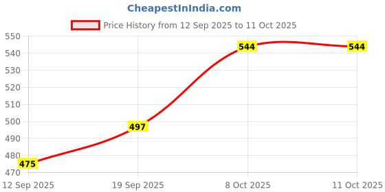 myntra.com PURYS Peach-Coloured & Navy Blue Floral Print Crepe Top purys Price History Graph from 12 Sep 2025 to 11 Oct 2025