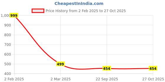 myntra.com PURYS Pink & Navy Printed Crepe Top purys Price History Graph from 2 Feb 2025 to 27 Oct 2025