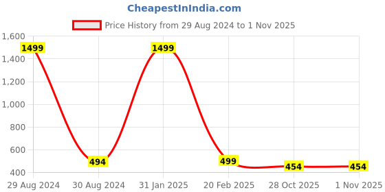 myntra.com PURYS Pink Crepe Bardot Top purys Price History Graph from 29 Aug 2024 to 1 Nov 2025