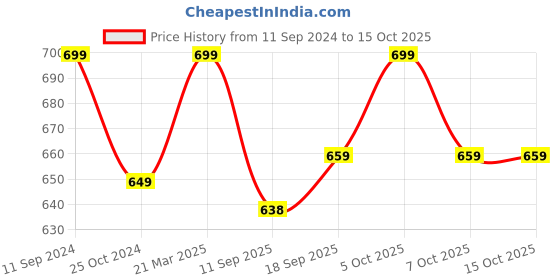 myntra.com PURYS Pink Tie-Up Neck Cuffed Sleeves Satin Top purys Price History Graph from 11 Sep 2024 to 4 Oct 2025