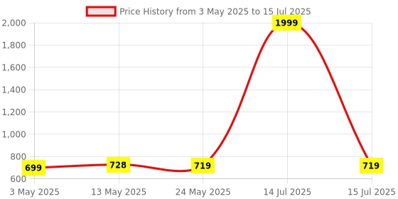 myntra.com PURYS PLUS Abstract Printed Open Front Tasselled Shrug purys plus Price History Graph from 3 May 2025 to 15 Jul 2025