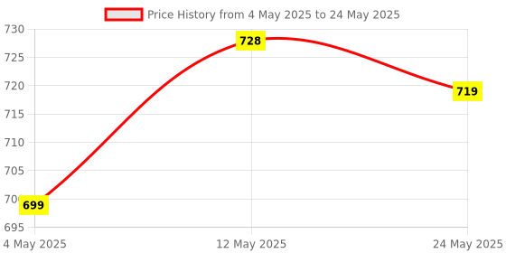 myntra.com PURYS PLUS Abstract Printed Tasselled Regular Shrug purys plus Price History Graph from 4 May 2025 to 24 May 2025