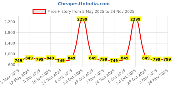 myntra.com PURYS PLUS Polka Dot Print Tie-Up Neck Satin Top purys plus Price History Graph from 5 May 2025 to 23 Nov 2025