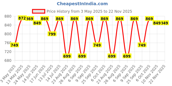 myntra.com PURYS PLUS Printed Tie-Up Neck Satin Shirt Style Plus Size Top purys plus Price History Graph from 3 May 2025 to 21 Nov 2025