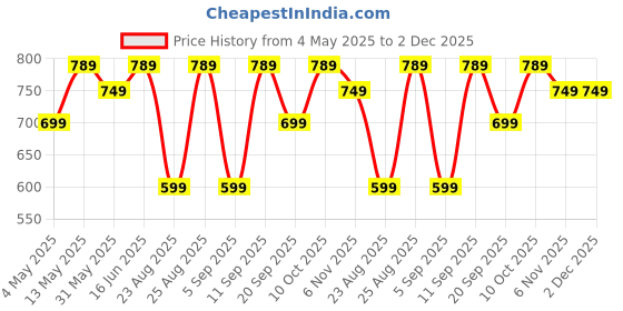 myntra.com PURYS PLUS Striped Tasselled Longline Kimono Shrug purys plus Price History Graph from 4 May 2025 to 1 Dec 2025
